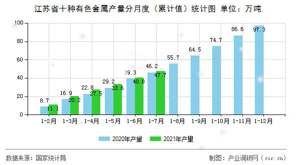 江蘇省十種有色金屬產(chǎn)量分月度（累計(jì)值）統(tǒng)計(jì)圖