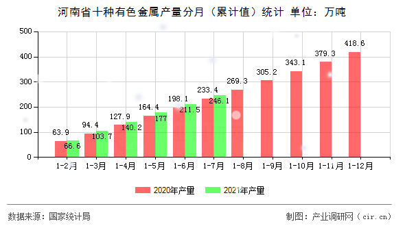 河南省十種有色金屬產(chǎn)量分月（累計值）統(tǒng)計