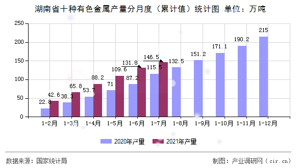湖南省十種有色金屬產(chǎn)量分月度（累計(jì)值）統(tǒng)計(jì)圖