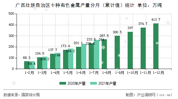 廣西壯族自治區(qū)十種有色金屬產(chǎn)量分月（累計(jì)值）統(tǒng)計(jì)