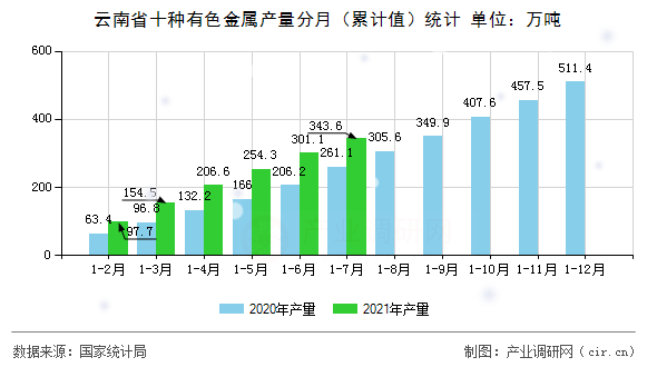云南省十種有色金屬產(chǎn)量分月（累計值）統(tǒng)計