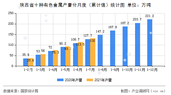 陜西省十種有色金屬產(chǎn)量分月度（累計(jì)值）統(tǒng)計(jì)圖