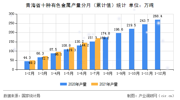 青海省十種有色金屬產(chǎn)量分月（累計(jì)值）統(tǒng)計(jì)