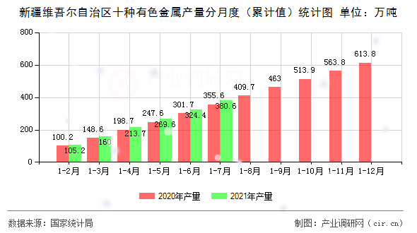 新疆維吾爾自治區(qū)十種有色金屬產(chǎn)量分月度（累計(jì)值）統(tǒng)計(jì)圖