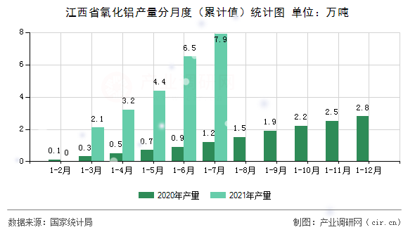 江西省氧化鋁產(chǎn)量分月度（累計值）統(tǒng)計圖