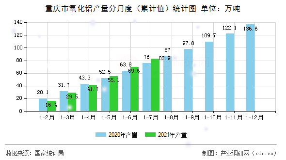 重慶市氧化鋁產(chǎn)量分月度（累計(jì)值）統(tǒng)計(jì)圖