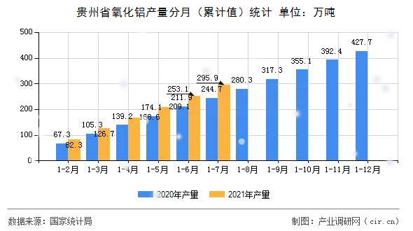 貴州省氧化鋁產(chǎn)量分月（累計值）統(tǒng)計
