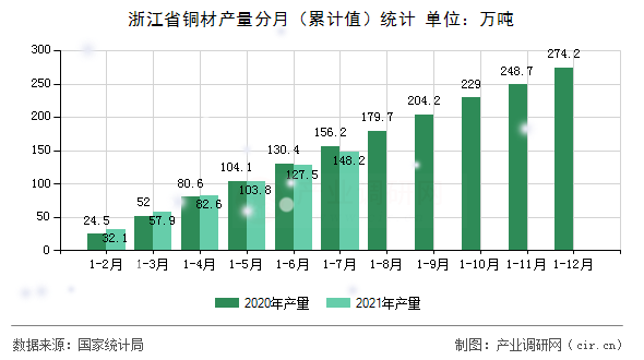 浙江省銅材產(chǎn)量分月（累計(jì)值）統(tǒng)計(jì)