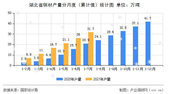 湖北省銅材產(chǎn)量分月度（累計(jì)值）統(tǒng)計(jì)圖