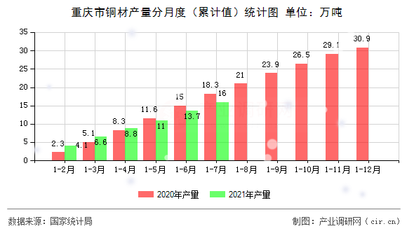 重慶市銅材產量分月度（累計值）統(tǒng)計圖