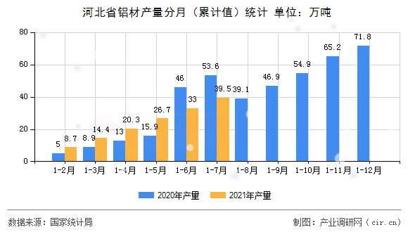 河北省鋁材產(chǎn)量分月（累計(jì)值）統(tǒng)計(jì)