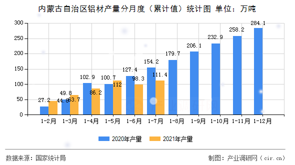 內(nèi)蒙古自治區(qū)鋁材產(chǎn)量分月度（累計(jì)值）統(tǒng)計(jì)圖