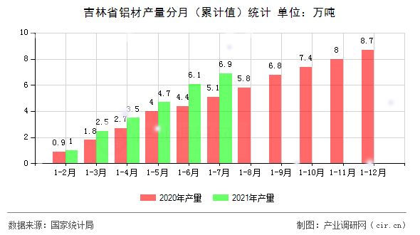 吉林省鋁材產(chǎn)量分月（累計(jì)值）統(tǒng)計(jì)