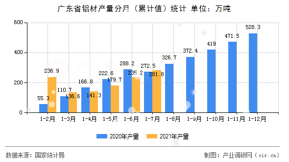 廣東省鋁材產(chǎn)量分月（累計(jì)值）統(tǒng)計(jì)