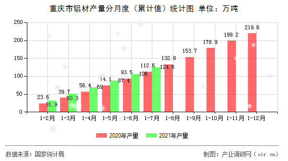 重慶市鋁材產(chǎn)量分月度（累計(jì)值）統(tǒng)計(jì)圖