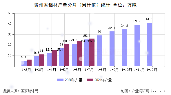 貴州省鋁材產(chǎn)量分月（累計(jì)值）統(tǒng)計(jì)