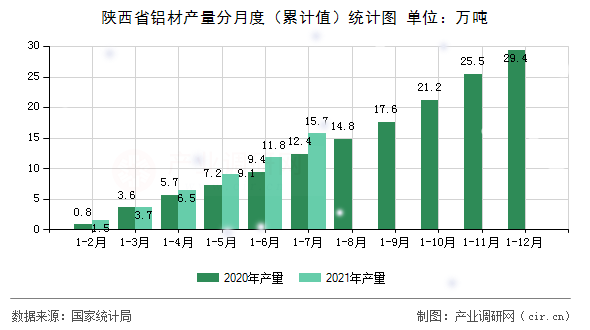 陜西省鋁材產量分月度（累計值）統(tǒng)計圖