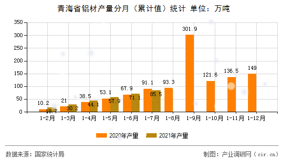 青海省鋁材產(chǎn)量分月（累計(jì)值）統(tǒng)計(jì)