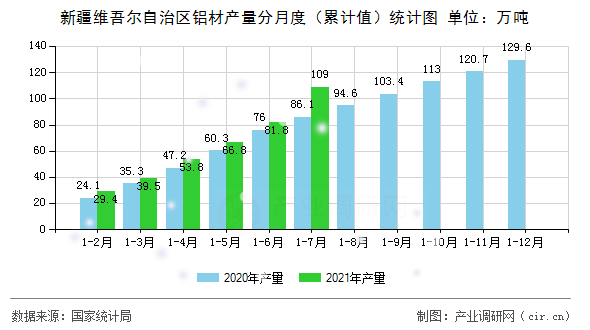 新疆維吾爾自治區(qū)鋁材產(chǎn)量分月度（累計值）統(tǒng)計圖