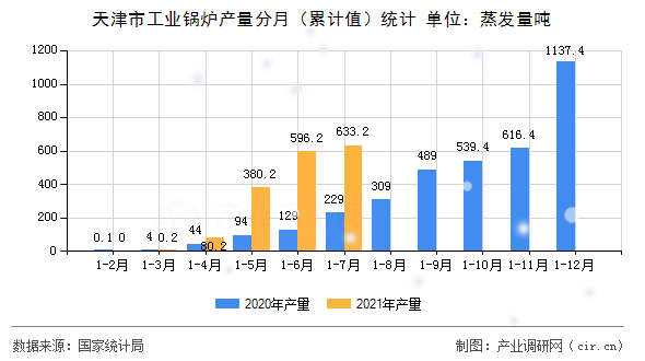 天津市工業(yè)鍋爐產(chǎn)量分月（累計值）統(tǒng)計