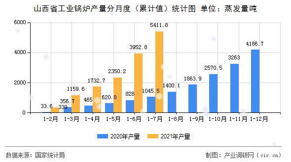 山西省工業(yè)鍋爐產(chǎn)量分月度（累計值）統(tǒng)計圖