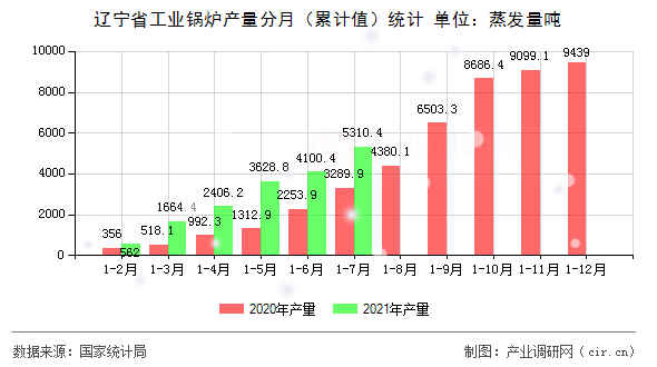 遼寧省工業(yè)鍋爐產(chǎn)量分月（累計值）統(tǒng)計