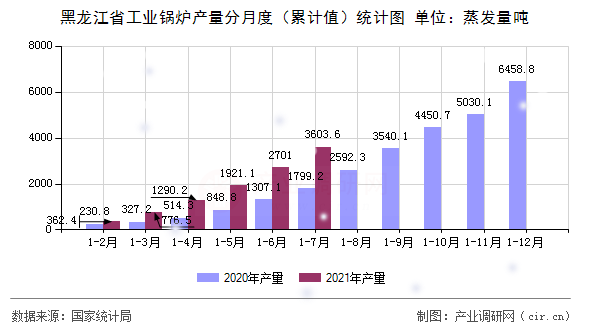 黑龍江省工業(yè)鍋爐產(chǎn)量分月度（累計(jì)值）統(tǒng)計(jì)圖