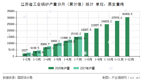江蘇省工業(yè)鍋爐產(chǎn)量分月（累計值）統(tǒng)計