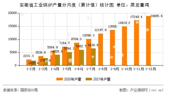 安徽省工業(yè)鍋爐產(chǎn)量分月度（累計(jì)值）統(tǒng)計(jì)圖