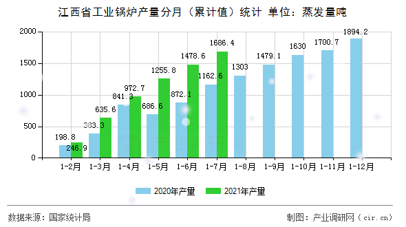 江西省工業(yè)鍋爐產(chǎn)量分月（累計(jì)值）統(tǒng)計(jì)
