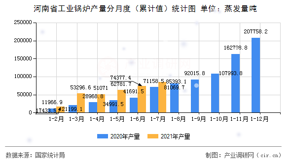 河南省工業(yè)鍋爐產(chǎn)量分月度（累計(jì)值）統(tǒng)計(jì)圖