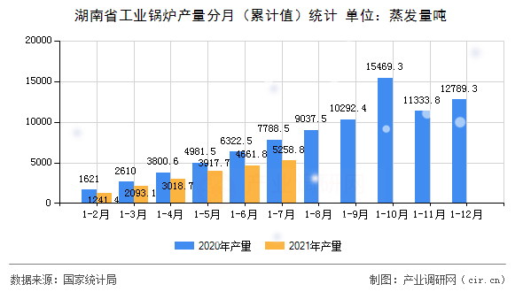 湖南省工業(yè)鍋爐產(chǎn)量分月（累計值）統(tǒng)計