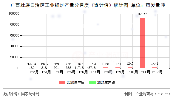 廣西壯族自治區(qū)工業(yè)鍋爐產(chǎn)量分月度（累計值）統(tǒng)計圖