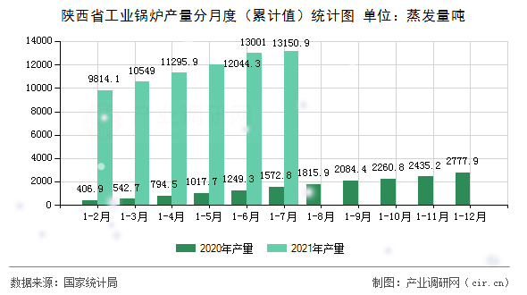 陜西省工業(yè)鍋爐產(chǎn)量分月度（累計(jì)值）統(tǒng)計(jì)圖