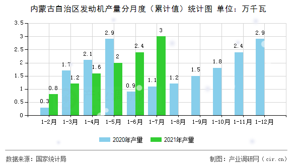 內(nèi)蒙古自治區(qū)發(fā)動(dòng)機(jī)產(chǎn)量分月度（累計(jì)值）統(tǒng)計(jì)圖