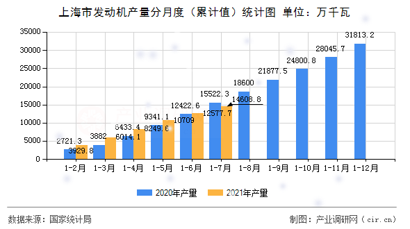 上海市發(fā)動機產(chǎn)量分月度（累計值）統(tǒng)計圖
