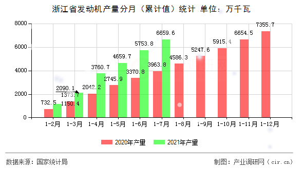 浙江省發(fā)動機(jī)產(chǎn)量分月（累計值）統(tǒng)計