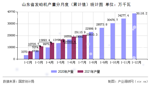 山東省發(fā)動機產(chǎn)量分月度（累計值）統(tǒng)計圖