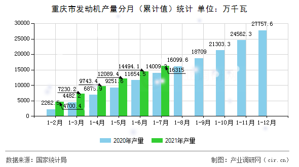 重慶市發(fā)動(dòng)機(jī)產(chǎn)量分月（累計(jì)值）統(tǒng)計(jì)