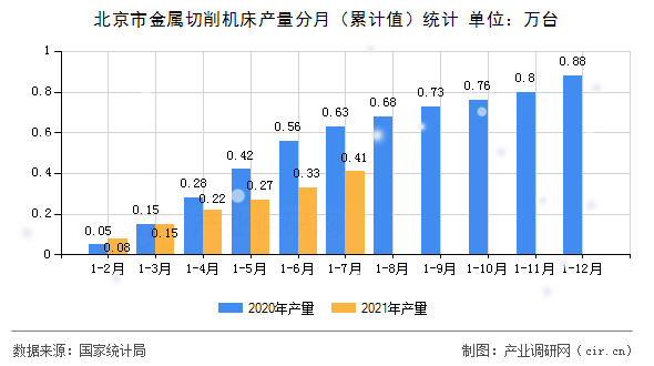 北京市金屬切削機床產(chǎn)量分月（累計值）統(tǒng)計