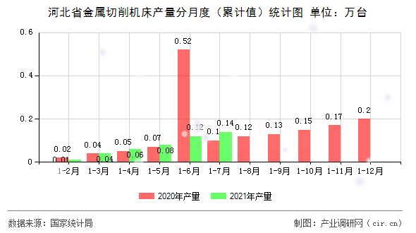 河北省金屬切削機(jī)床產(chǎn)量分月度（累計(jì)值）統(tǒng)計(jì)圖