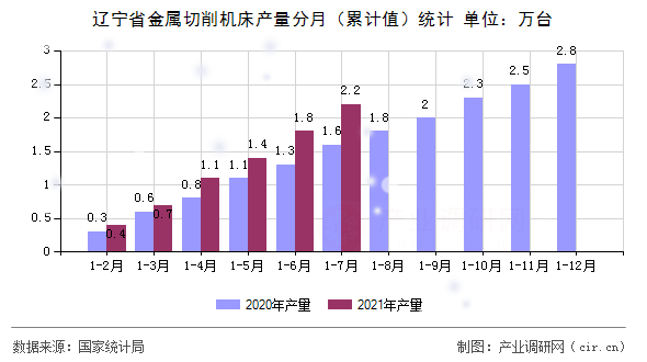 遼寧省金屬切削機(jī)床產(chǎn)量分月（累計(jì)值）統(tǒng)計(jì)