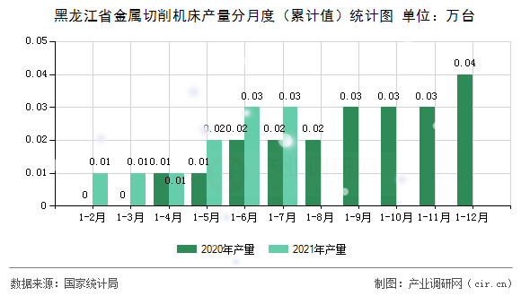 黑龍江省金屬切削機床產(chǎn)量分月度（累計值）統(tǒng)計圖