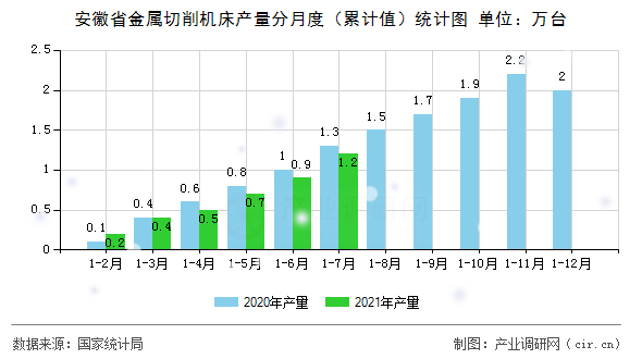 安徽省金屬切削機(jī)床產(chǎn)量分月度（累計(jì)值）統(tǒng)計(jì)圖
