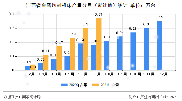 江西省金屬切削機(jī)床產(chǎn)量分月（累計(jì)值）統(tǒng)計(jì)