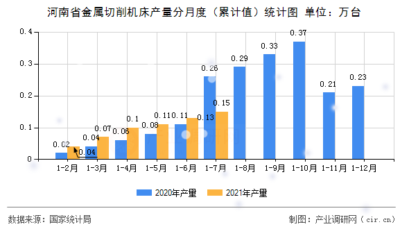河南省金屬切削機(jī)床產(chǎn)量分月度（累計(jì)值）統(tǒng)計(jì)圖