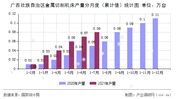 廣西壯族自治區(qū)金屬切削機床產量分月度（累計值）統(tǒng)計圖
