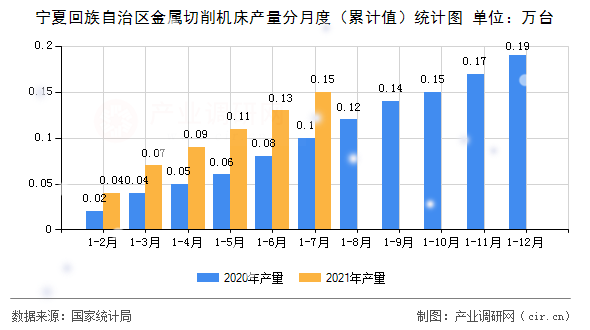 寧夏回族自治區(qū)金屬切削機(jī)床產(chǎn)量分月度（累計(jì)值）統(tǒng)計(jì)圖