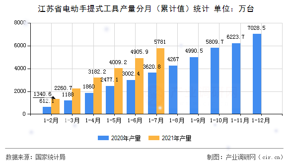 江蘇省電動手提式工具產(chǎn)量分月（累計值）統(tǒng)計