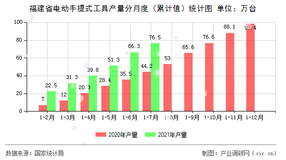 福建省電動手提式工具產(chǎn)量分月度（累計值）統(tǒng)計圖